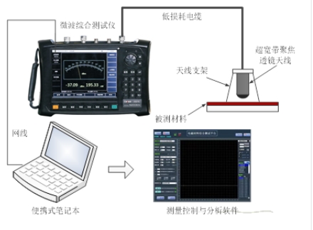 材料吸波、屏蔽性能測試系統(tǒng) （10MHz~500GHz）